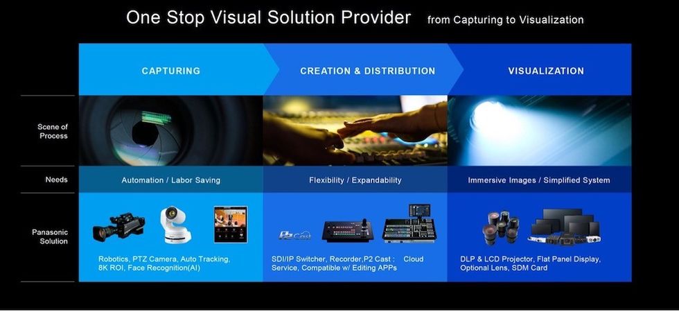 Panasonic One Stop Visualisation Provider