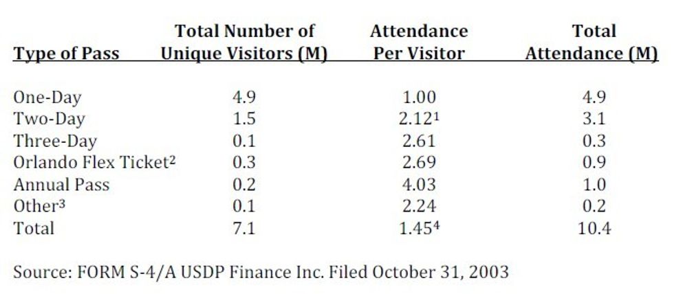 passes and attendance at universal studios