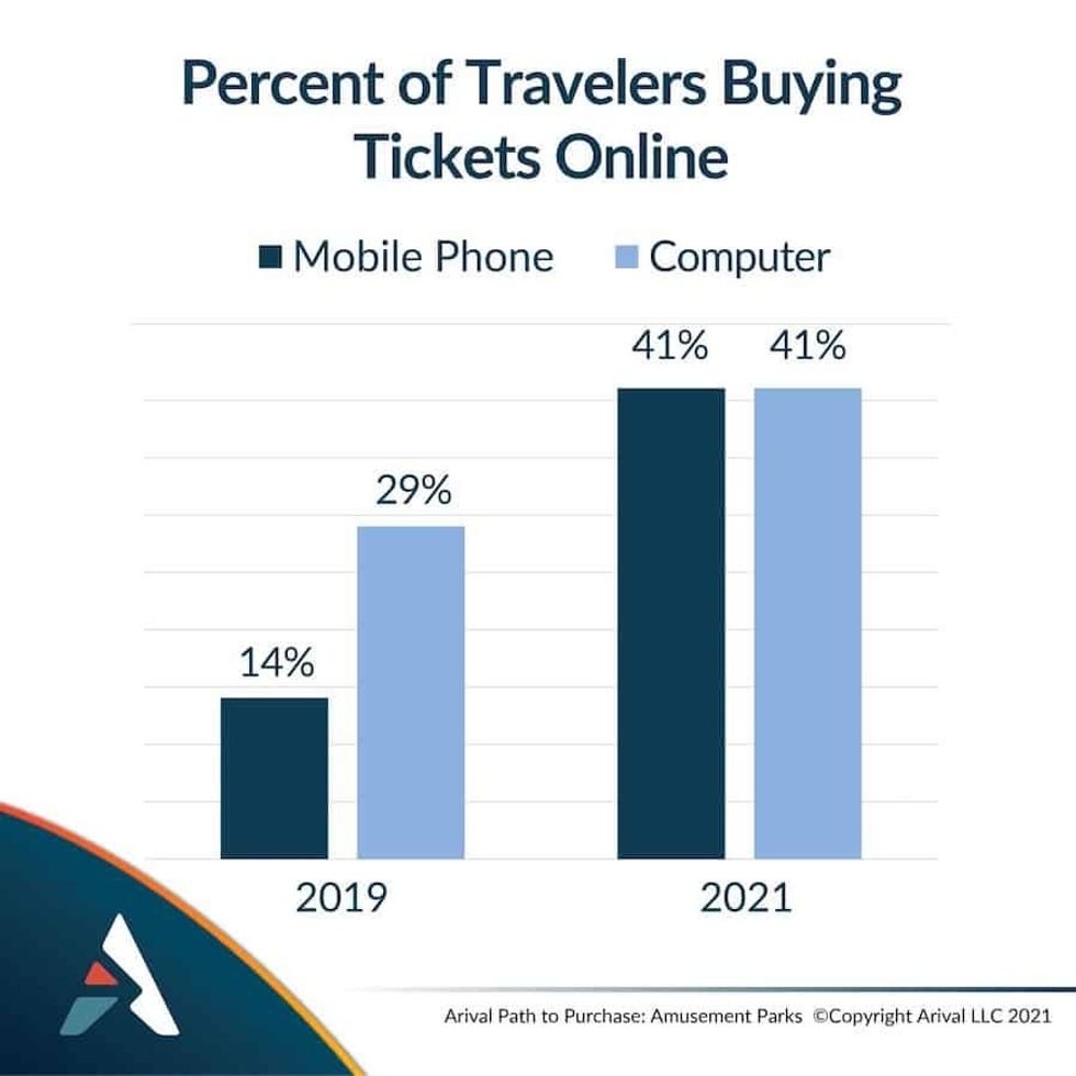 Percentage of travellers buying tickets online