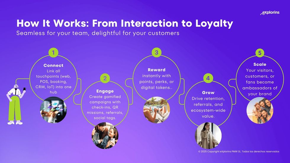 PERS by eXplorins. Infographic on loyalty strategy: Connect, Engage, Reward, Grow, Scale.