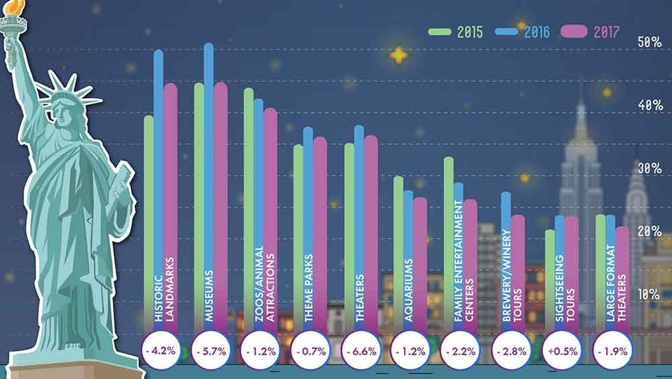 PGAV Destinations release Voice of the Visitor 2018 attractions industry forecast report