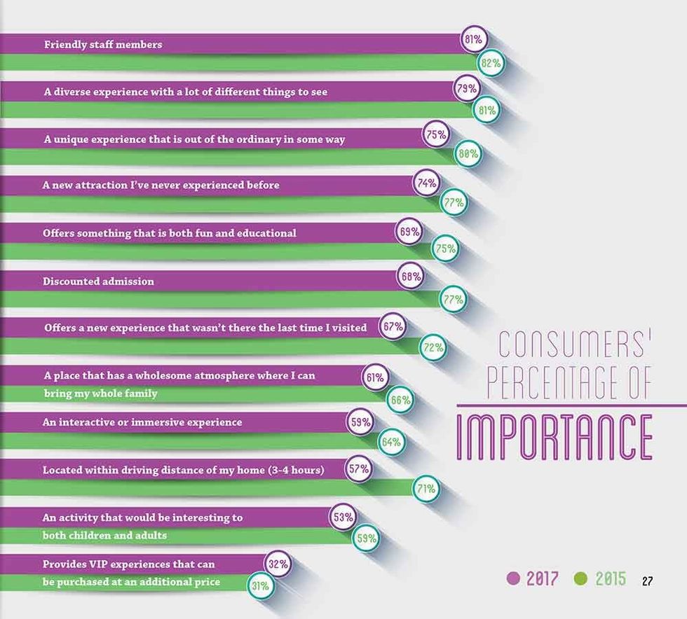 PGAV Destinations release Voice of the Visitor 2018 attractions industry forecast report