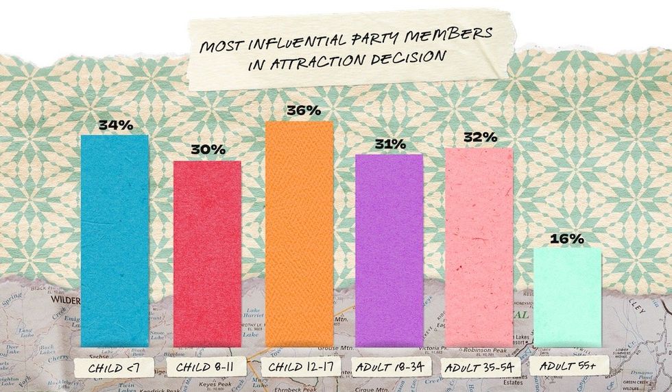PGAV most influential party members in attraction decision graphic