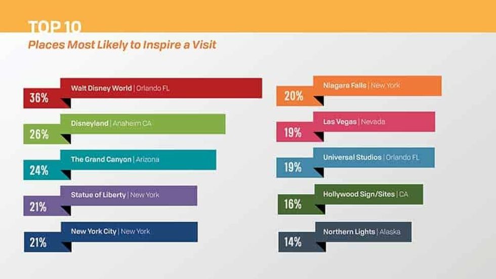 PGAV top US attractions for visitors