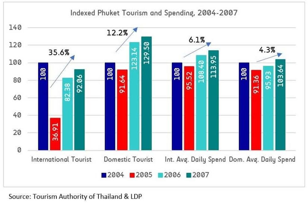 Phuket Tsunami effects attractions