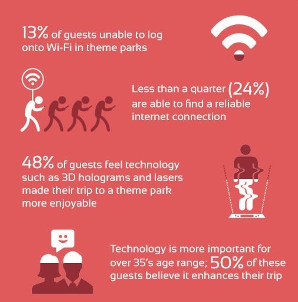 Picsolve’s ‘Theme Park of the Future’ Report: Guests Want AR,  VR and Queue Line Entertainment