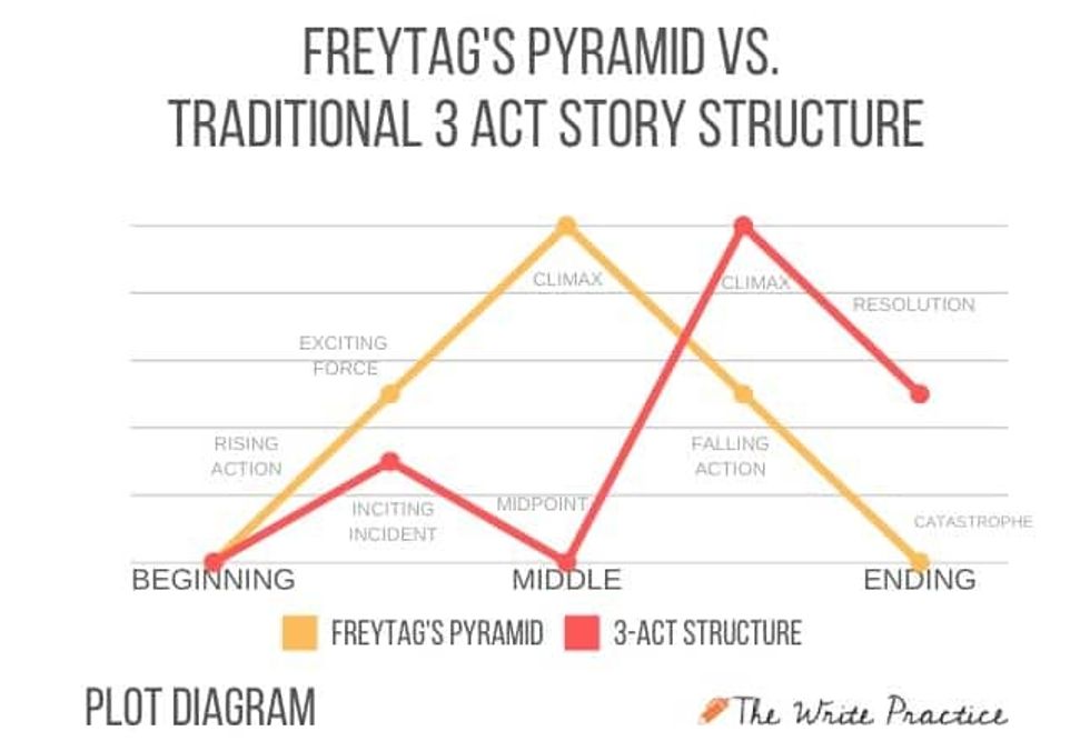 Plot-diagram-of-Freytags-Pyramid-vs.-Traditional-3-Act-Story-Structure