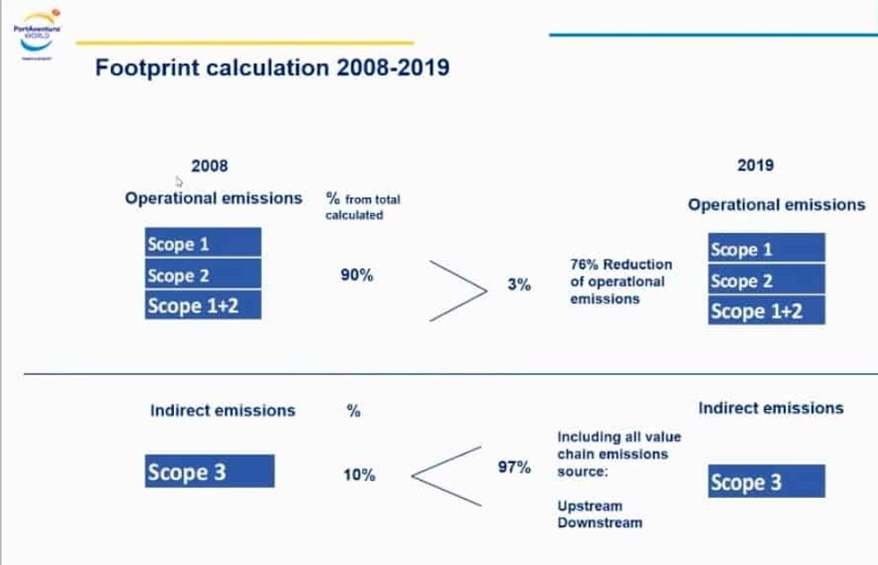 portaventura carbon footprint