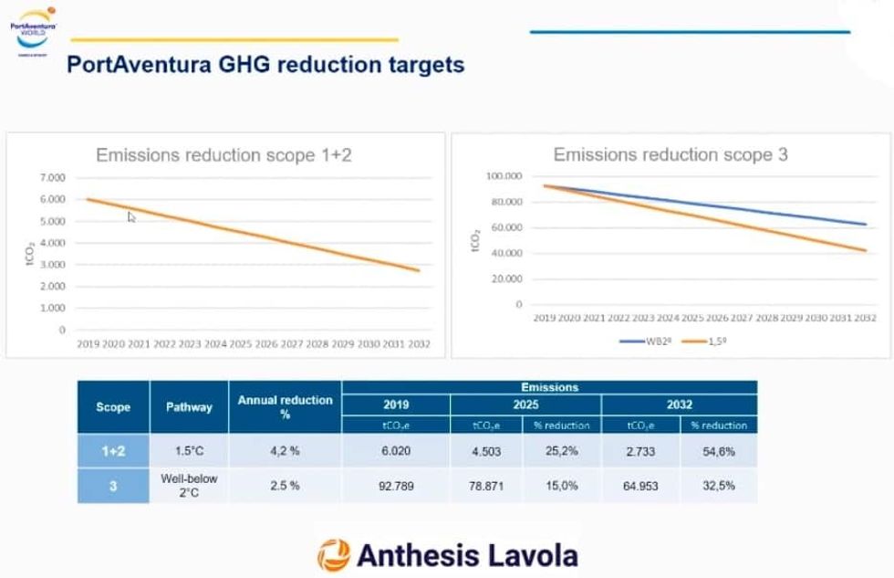 PortAventura GHG reduction targets