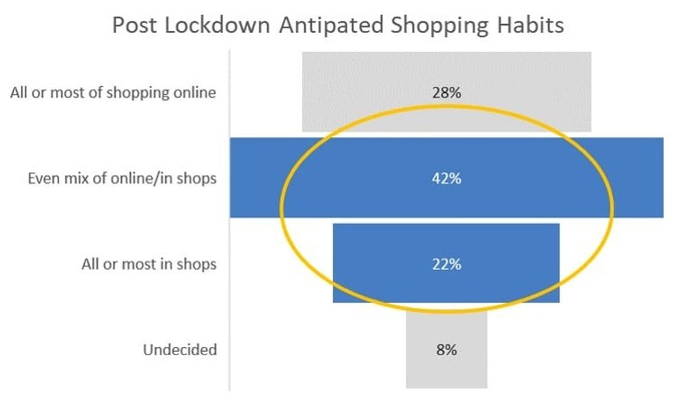 post lockdown shopping habits Revitalising city centres