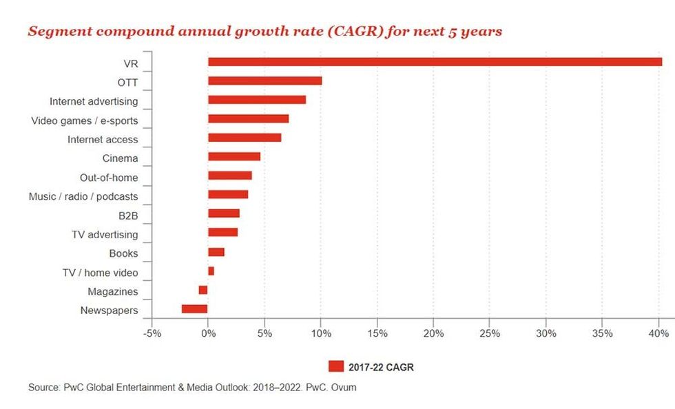 PwC Global Entertainment and Media Outlook CAGR