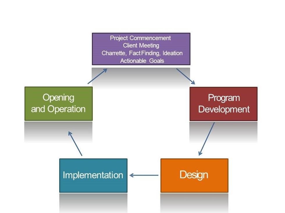 Ravensun Creative theme park design project lifecycle