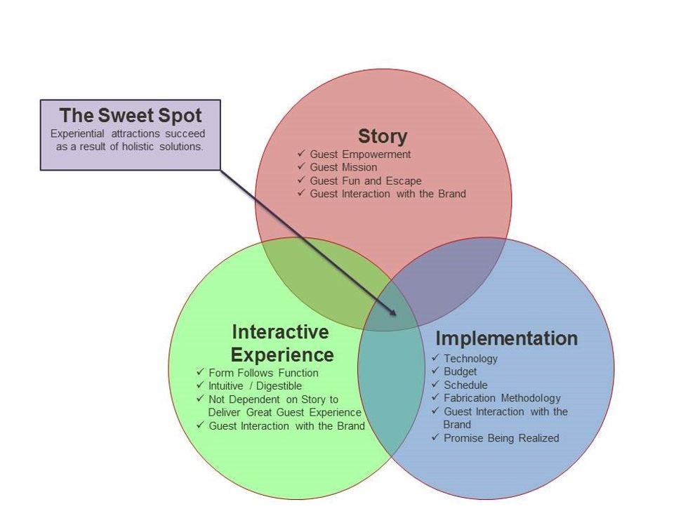 Ravensun holistic theme park design sweet spot