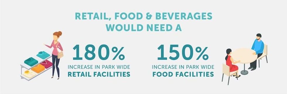 Retail F&B post COVID Thinkwell