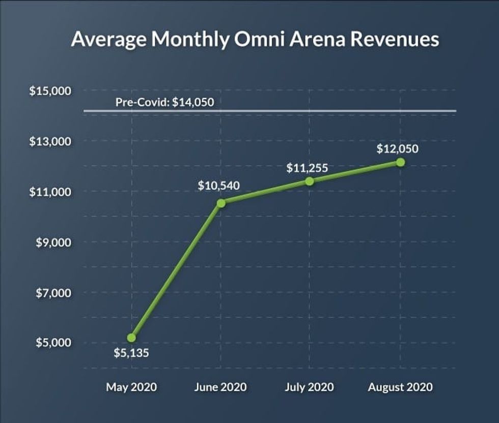 Revenues Graph virtuix omni arena