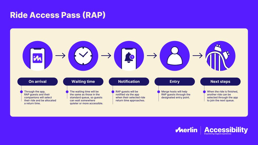 Ride Access Pass process: app selection, wait, notification, entry, and ride.