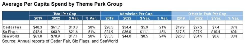 Rosa Xie Average Per Capita Spend by Theme Park Group