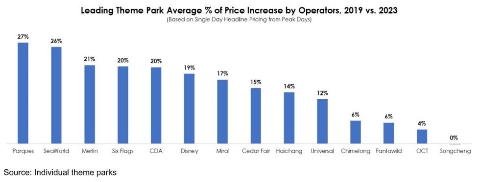 Rosa Xie increases by operator