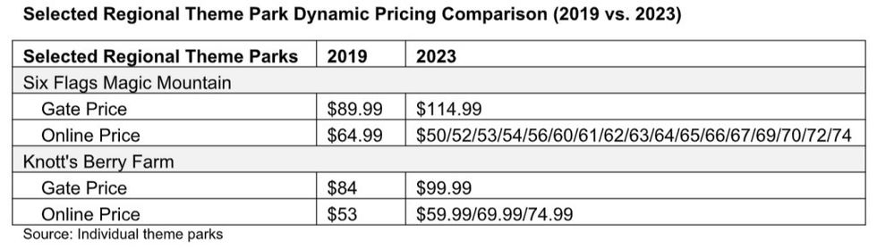 Rosa Xie Selected Regional Theme Park Dynamic Pricing Comparison (2019 vs. 2023)