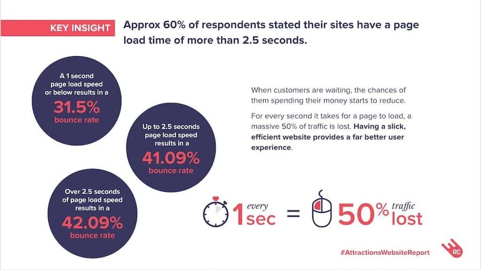 Rubber Cheese insights from Visitor Attractions Website Survey 2022