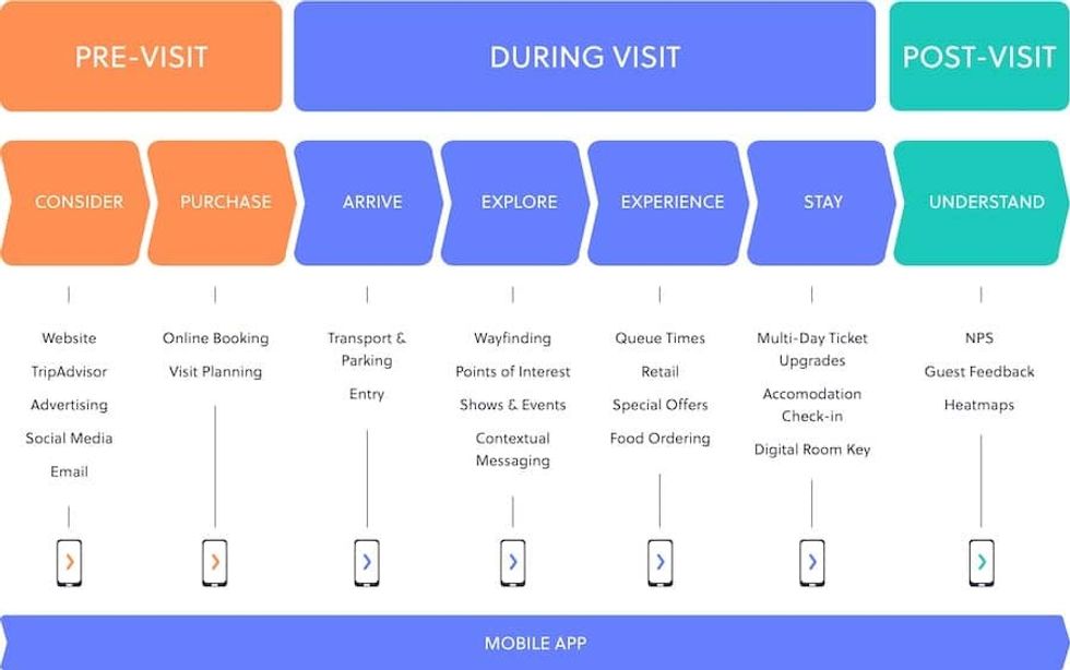 safely reopening attractions Attractions.io guest journey