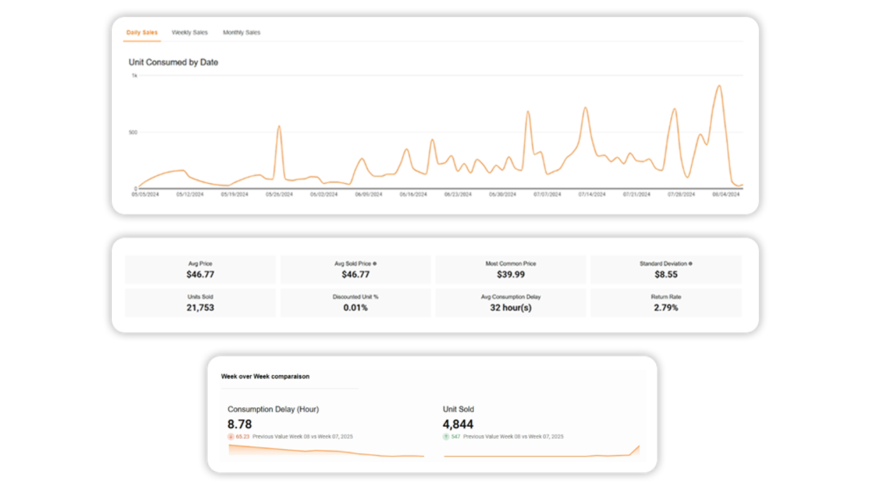 Sales data dashboard showing unit consumption trends and key metrics.