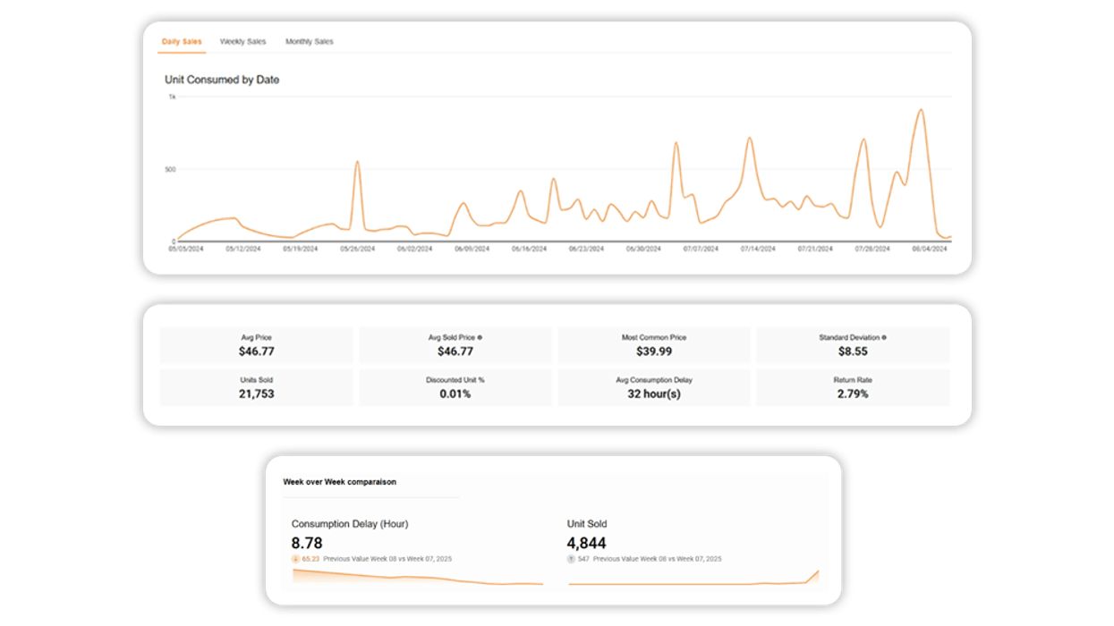 Sales data dashboard showing unit consumption trends and key metrics.