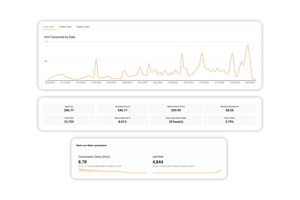Sales data dashboard showing unit consumption trends and key metrics.