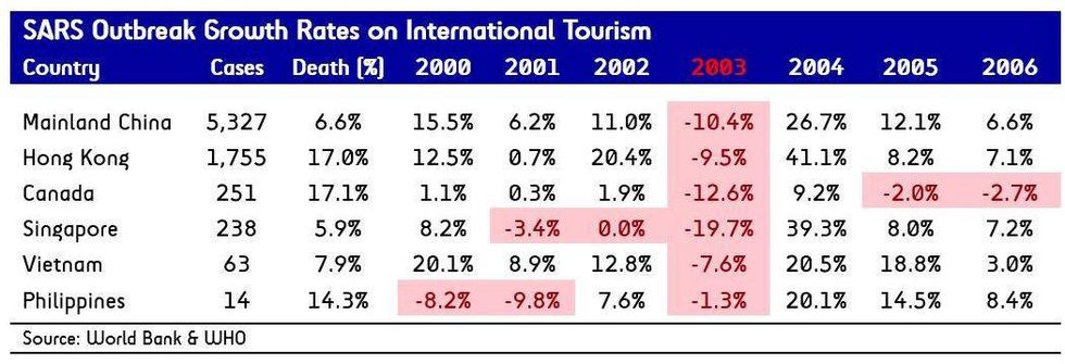 SARS affects on tourism