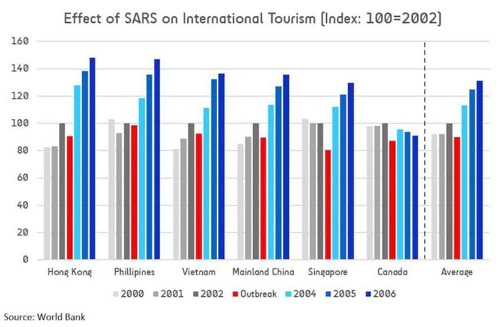 SARS Impact on Tourism - LDP predicts the attractions industry impact & recovery after COVID-19