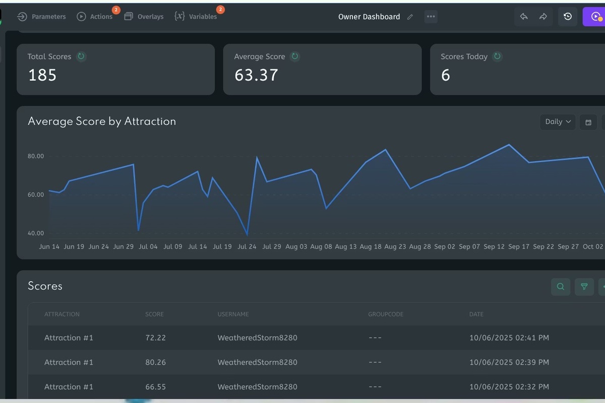 Scream Score Owner Dashboard with score metrics and a graph of averages over time.