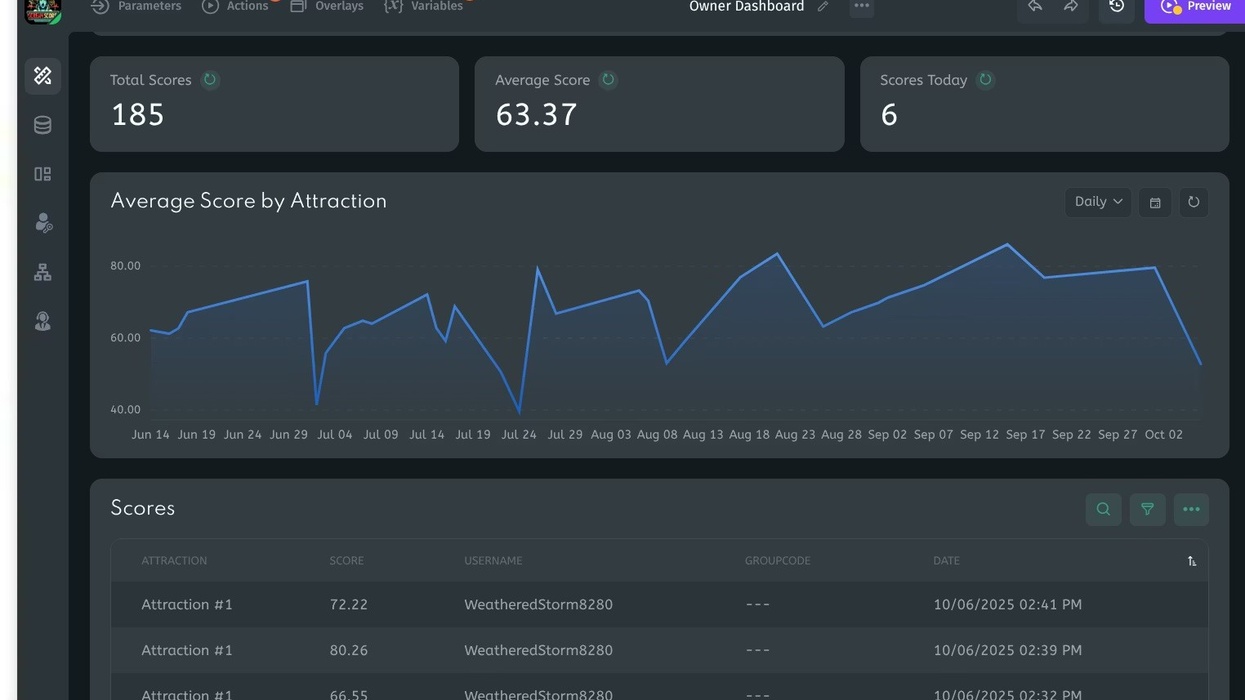 Scream Score Owner Dashboard with score metrics and a graph of averages over time.