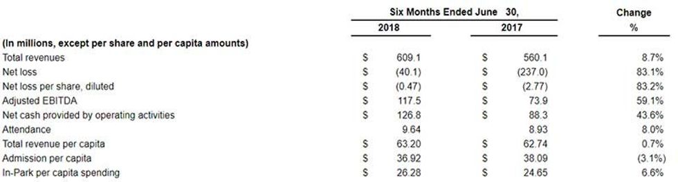seaworld first half results 2018