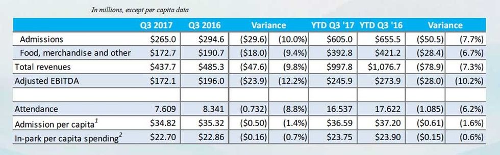 seaworld q3 results