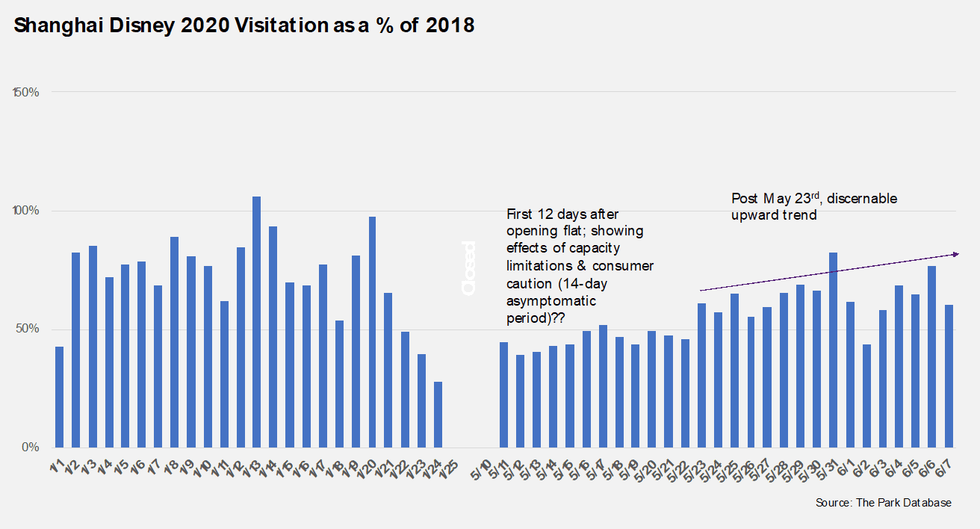 Shanghai Disneyland visitation index coronavirus theme park recovery