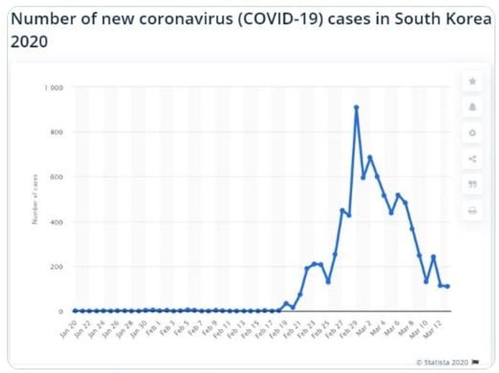 South Korea Coronavirus graph