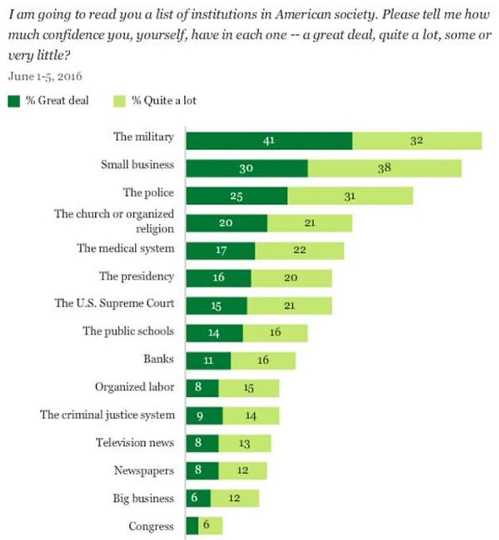 Stacey Ludlum 2016 Gallup Confidence Poll