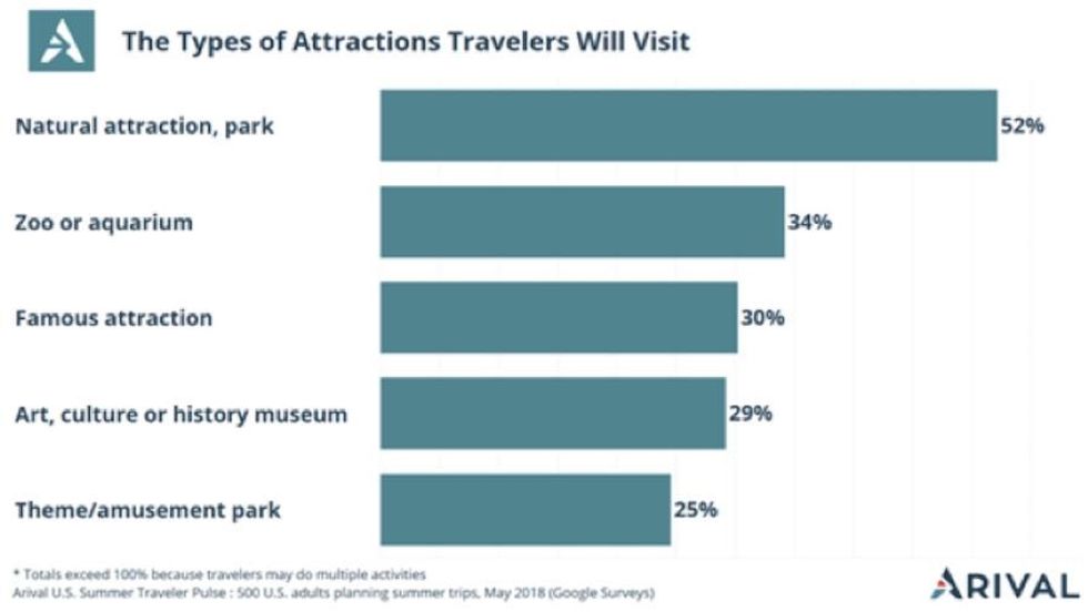 summer travel months arival in destination event x