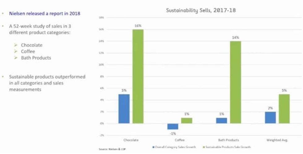 Sustainability sells