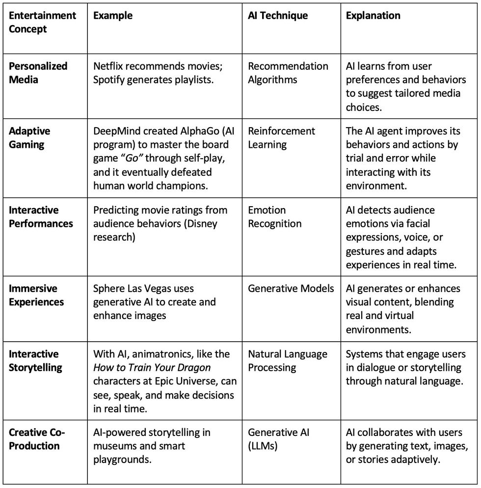 Table of AI techniques in entertainment concepts with examples and explanations.