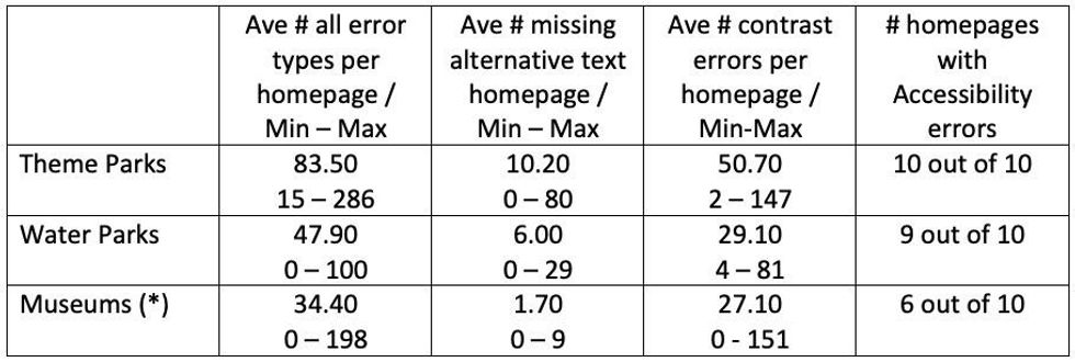 table showing digital accessibility errors in visitor attractions websites