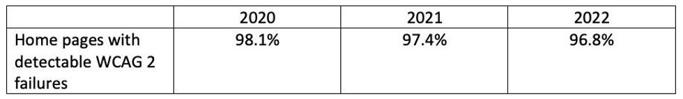 table showing homepages with WGAC2 failures, change from 2020 to 2022. Digital accessibility