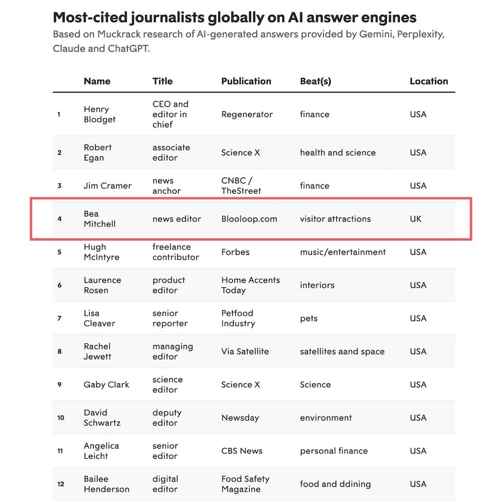 Table showing Muck Rack research of most-cited journalists globally on AI answer engines, with Bea Mitchell of Blooloop ranked at number four