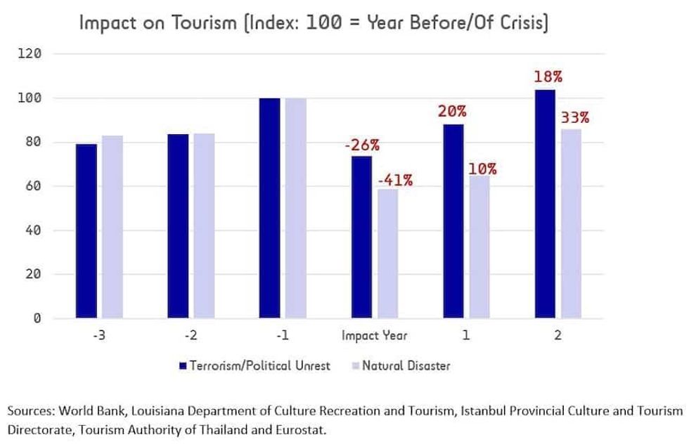 Terrorist Incidents Vs Natural Disasters - predicting attractions industry impact & recovery after COVID-19