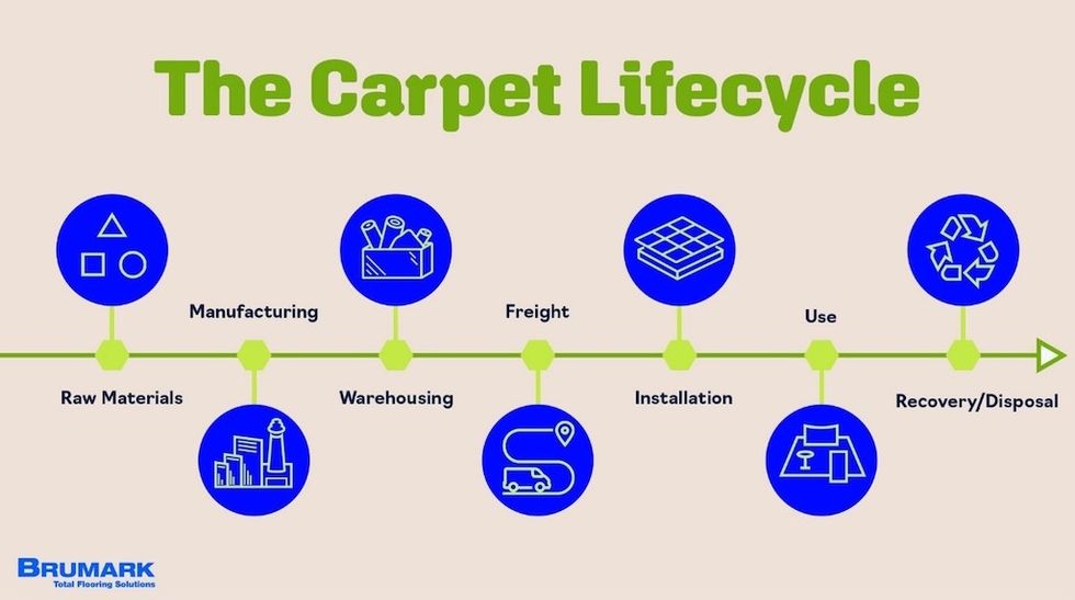 The Carpet Lifecycle: raw materials, manufacturing, warehousing, freight, installation, use, disposal.