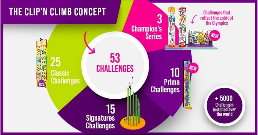 The Clip n Climb concept