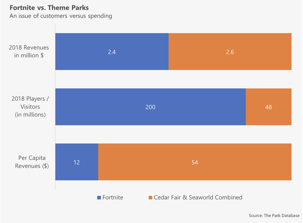The Park Database Customers vs Spending
