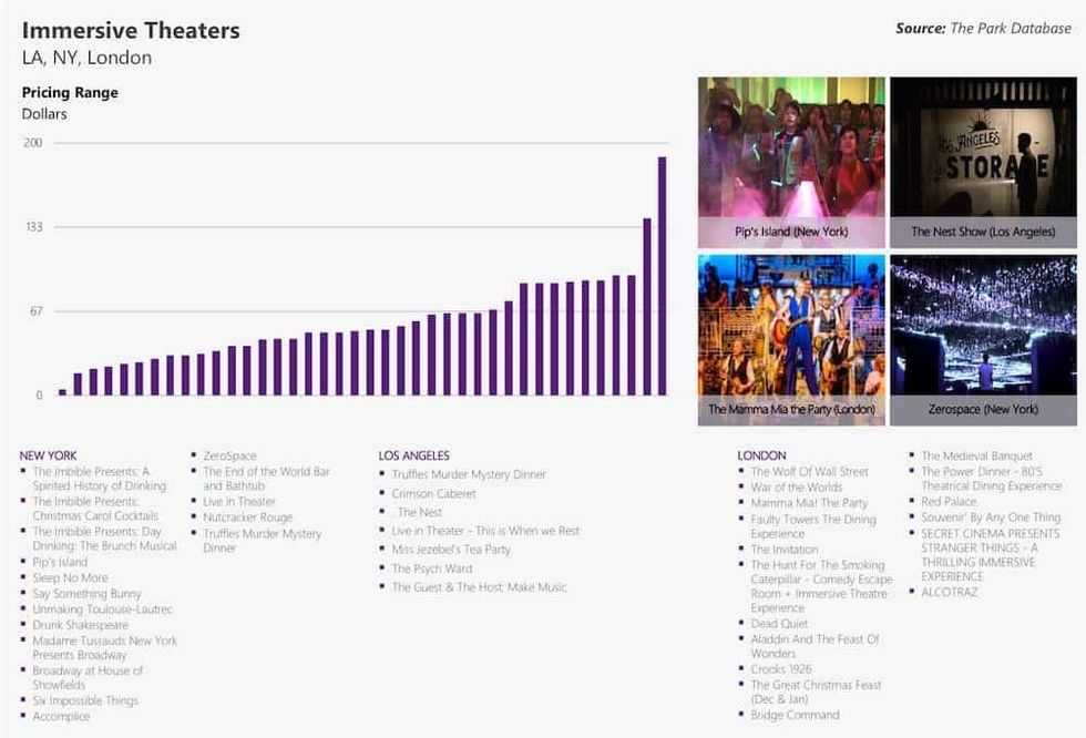 the park database immersive experiences