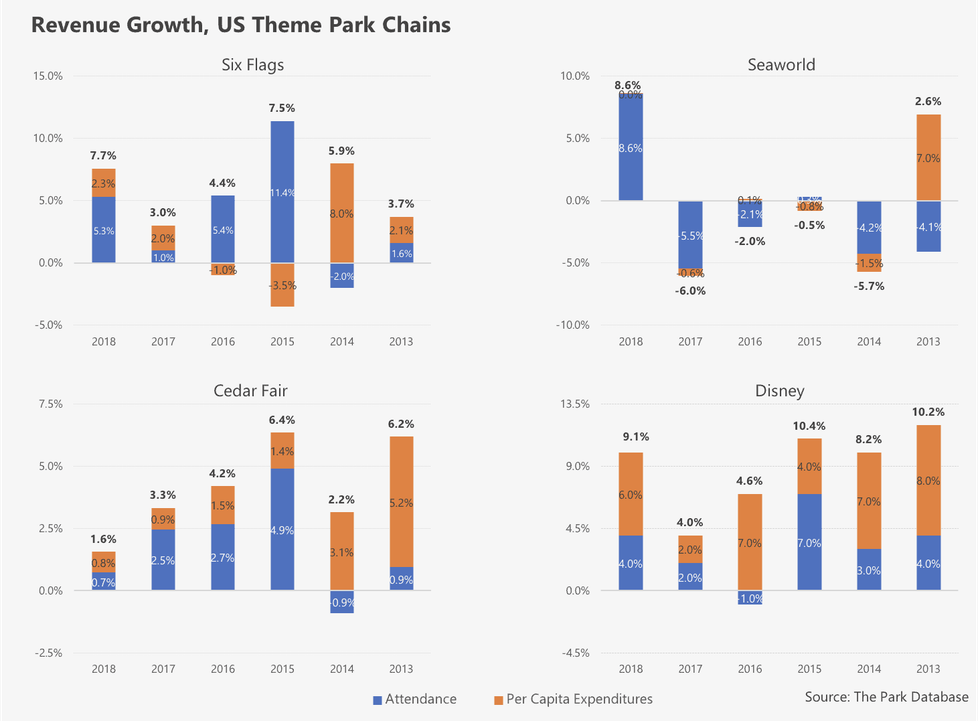 The Park Database Revenue Growth US Theme Park Chains