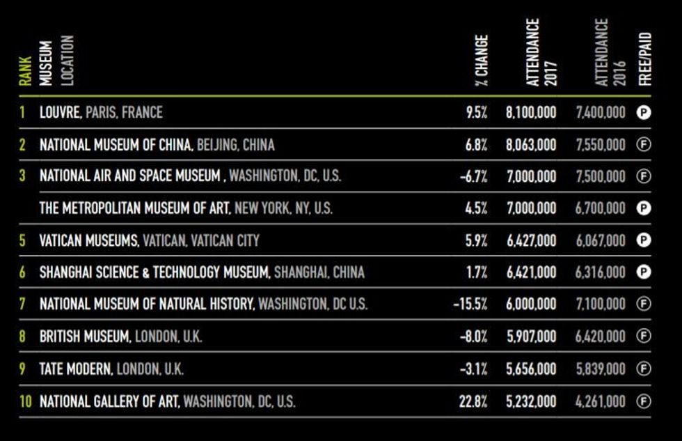 The top 10 museums in 2017 according to the TEA AECOM Museum Index.